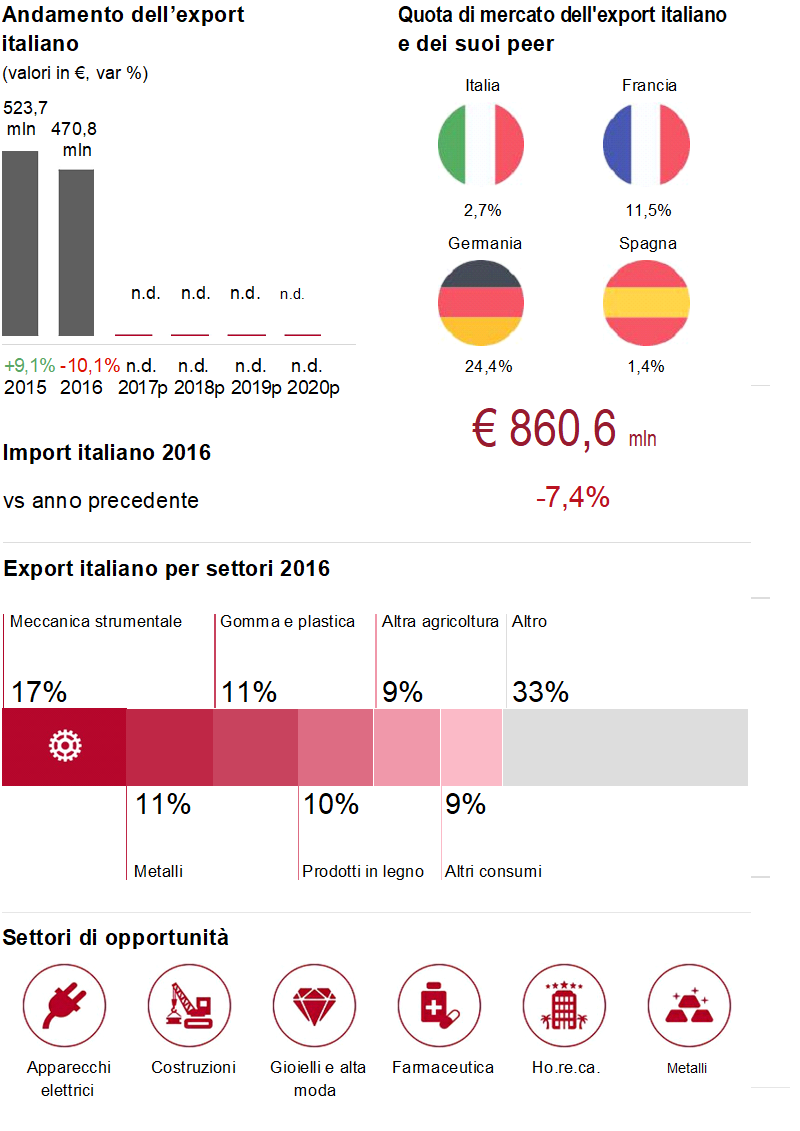 Opportunità per l'export italiano in Lussemburgo