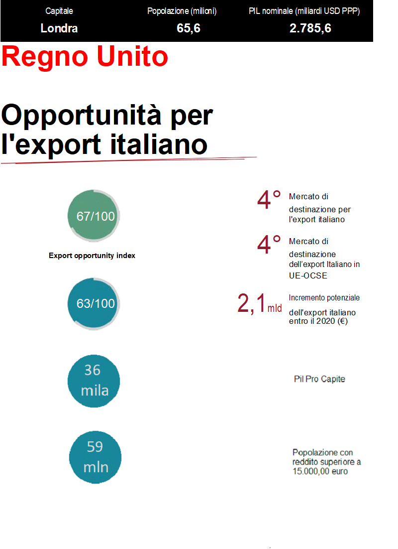 Opportunità per l'export italiano nel Regno Unito