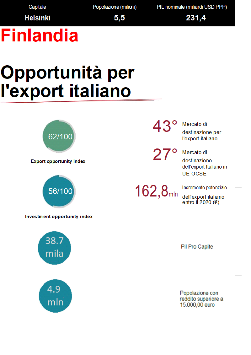 Opportunità per l'export italiano in Finlandia