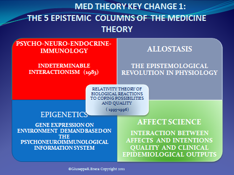 The paradigm change of medicine: the epistemological and scientific basis of Person-Centered Medicine