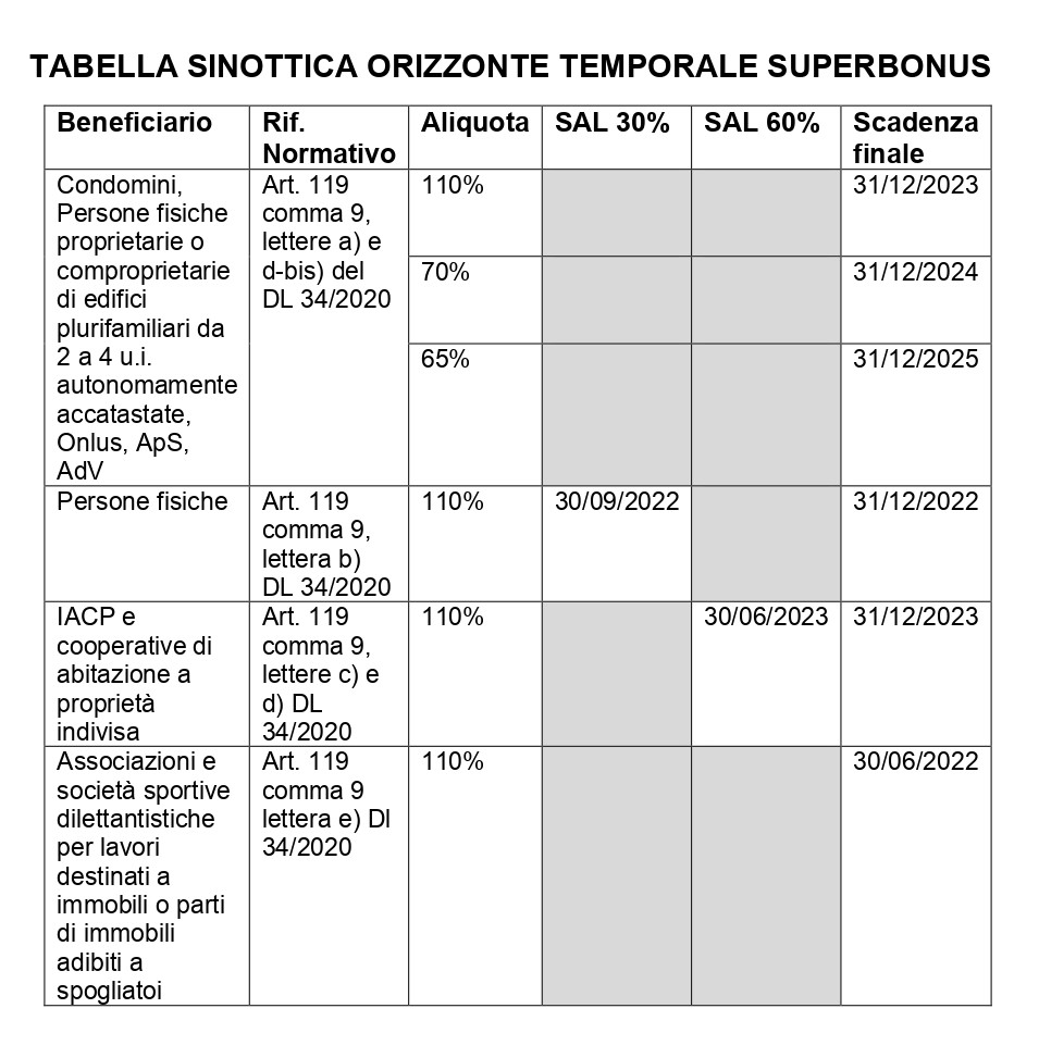 TABELLA SINOTTICA ORIZZONTE TEMPORALE SUPERBONUS_page-0001 3jpg
