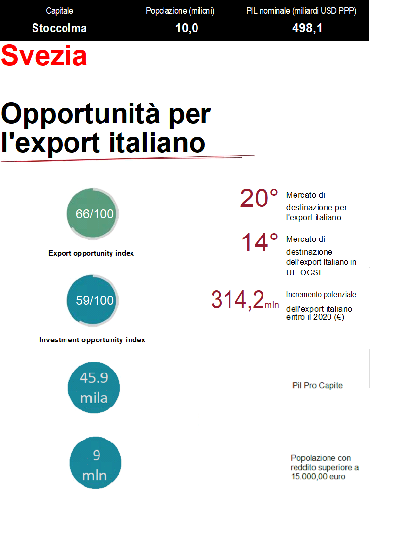 Opportunità per l'export italiano in Svezia