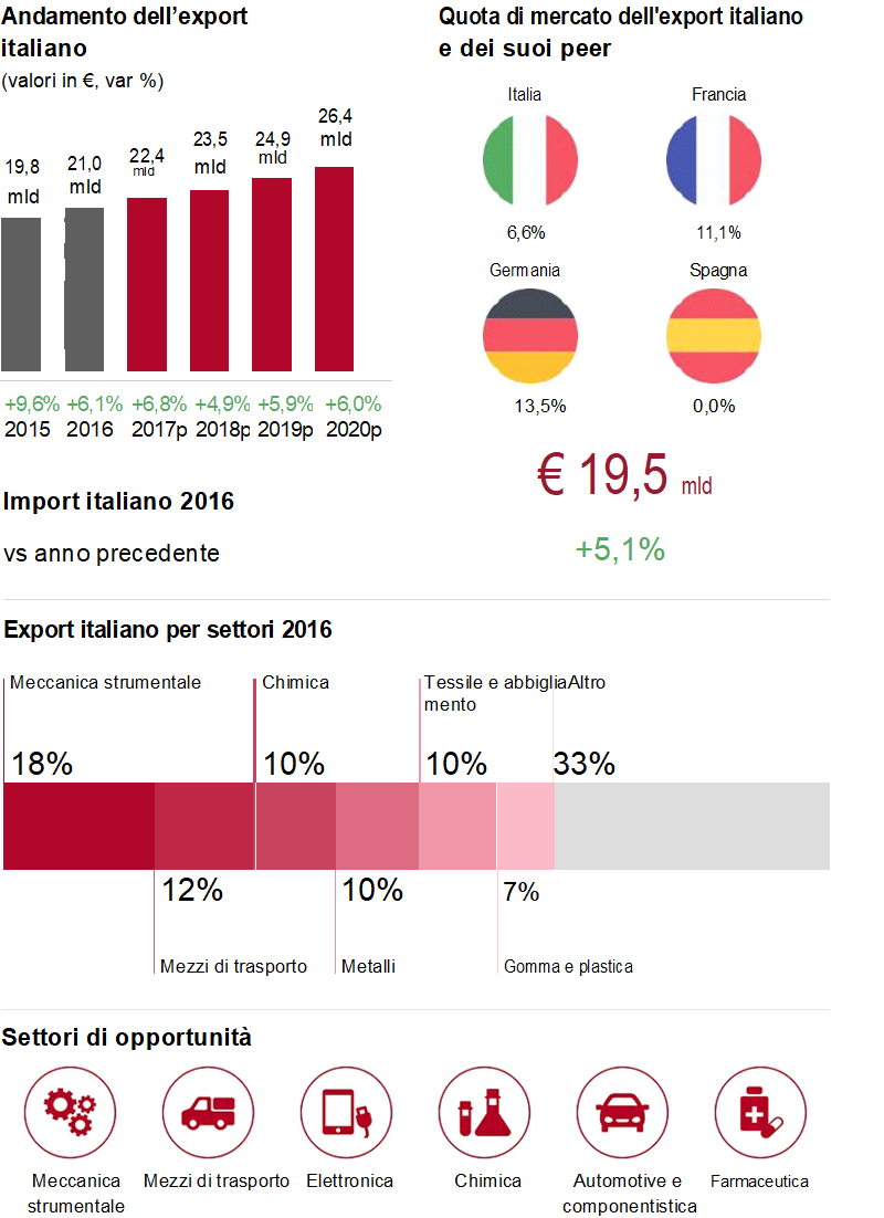 Dati economici Export Spagna