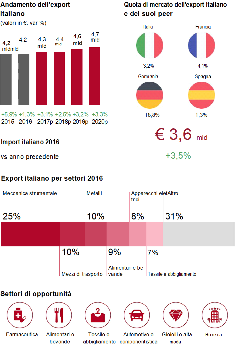 Dati economici Export Svezia