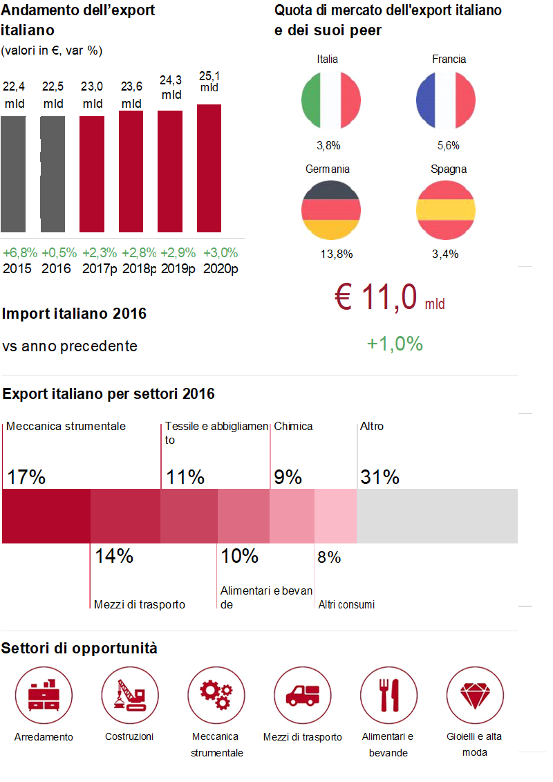 Dati economici Export Regno Unito