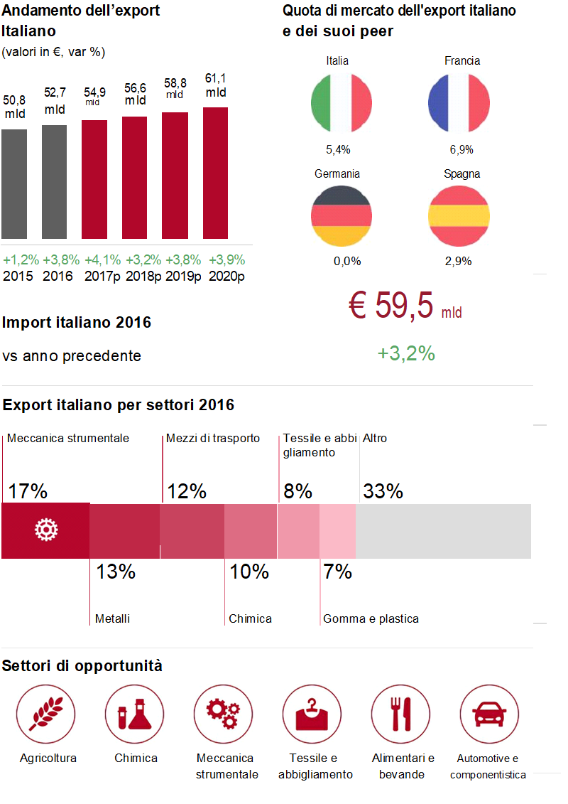 Opportunità per l'export italiano in Germania