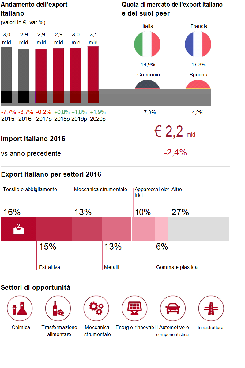 Opportunità per l'export italiano in Tunisia