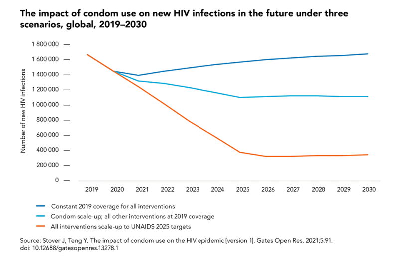 The-impact-of-condom-use-on-new-HIV-infections-in-the-future_960png