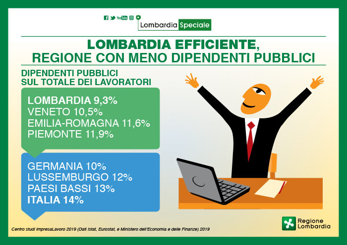 LOMBARDIA EFFICIENTE, REGIONE CON MENO DIPENDENTI PUBBLICI