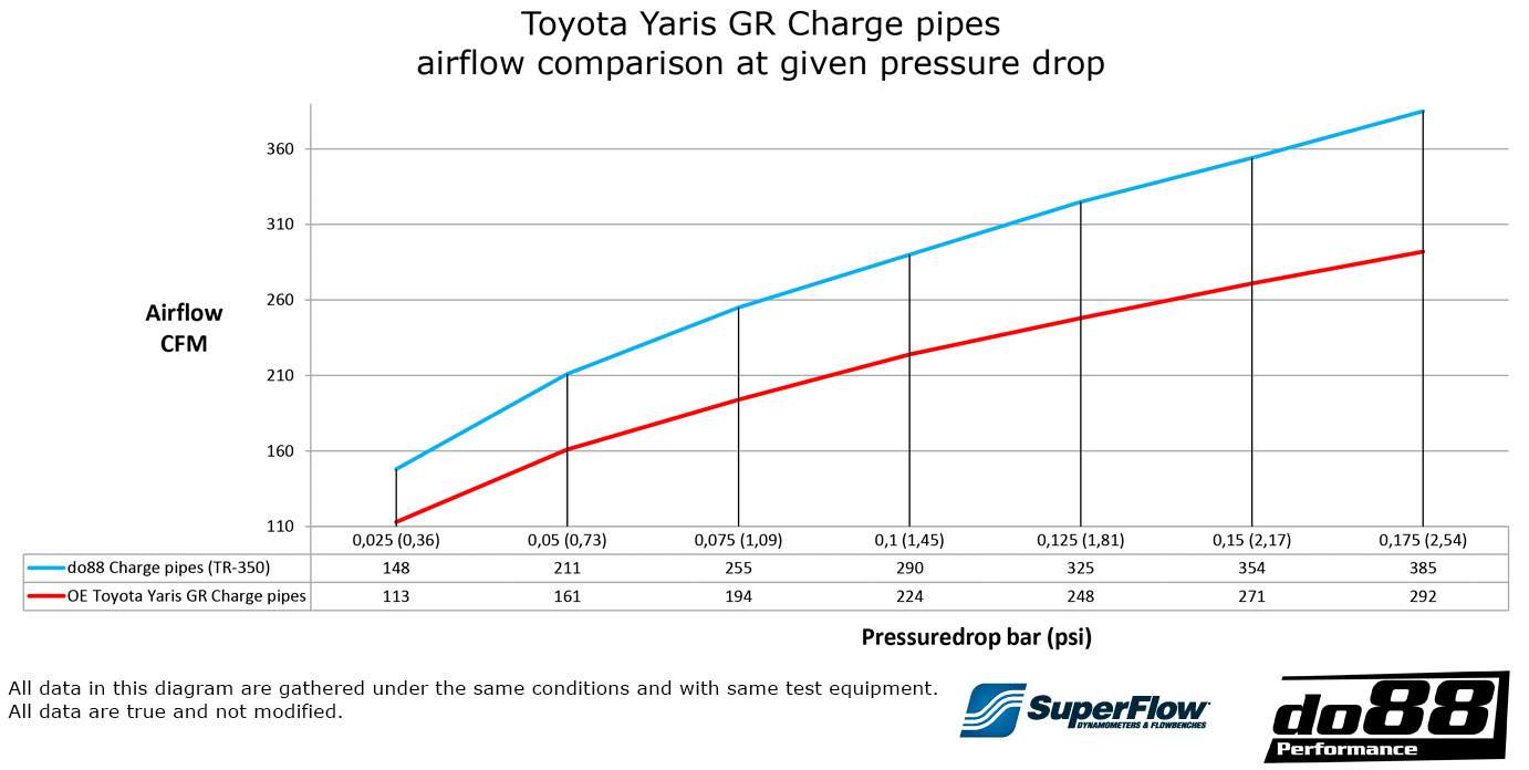 TOYOTA YARIS GR PRESSURE PIPES - do88 - TR-350-S-do88