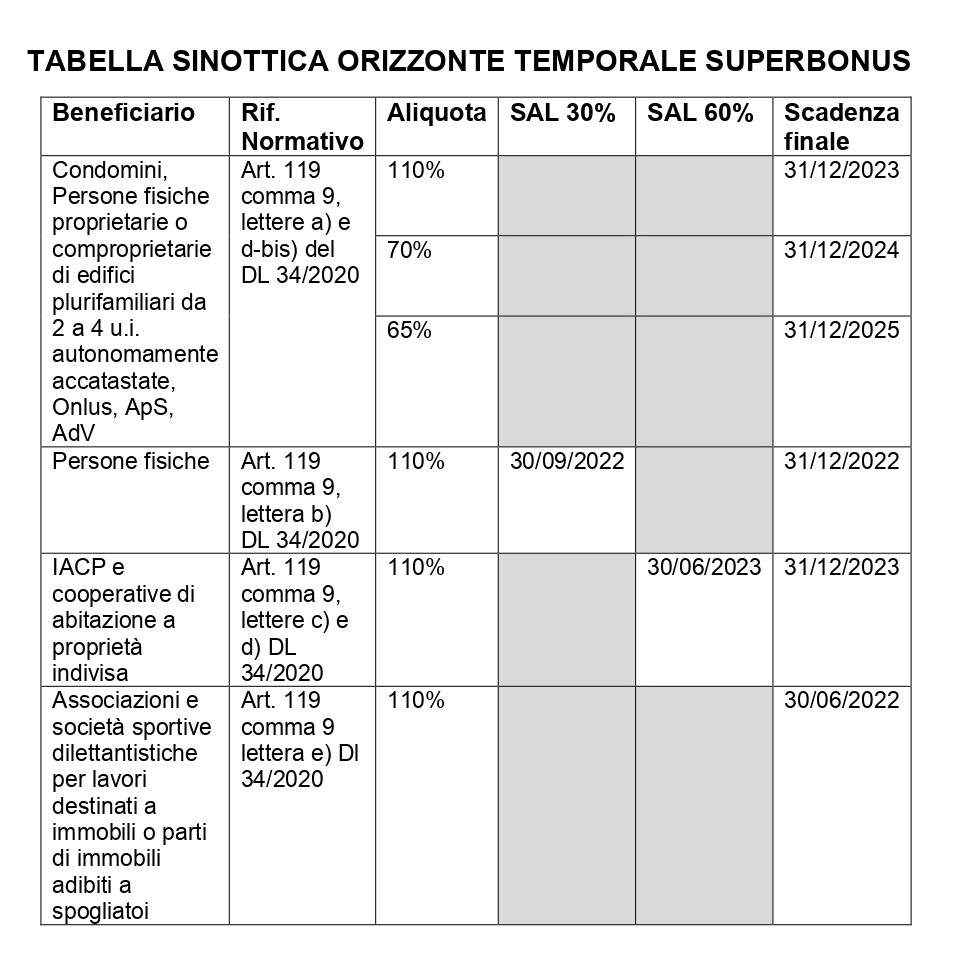 SUPERBONUS: ORIZZONTE TEMPORALE