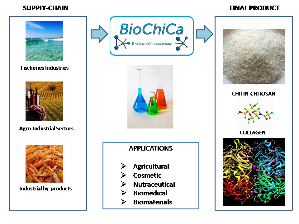 Bio Based Product
