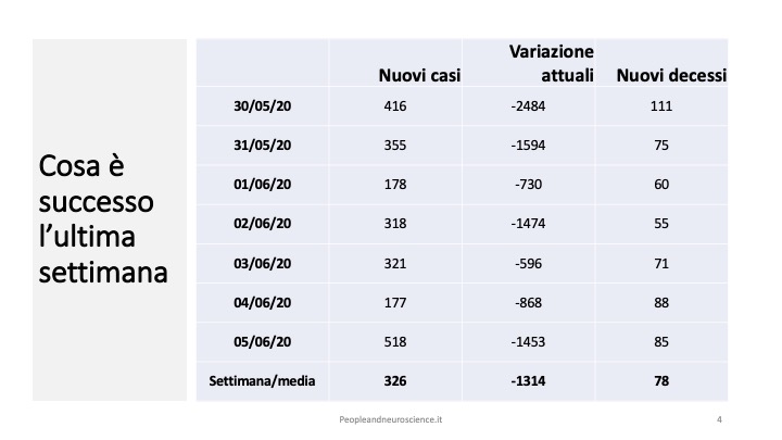 I nuovi casi di COVID diagnosticati nell'ultima settimana in Italia