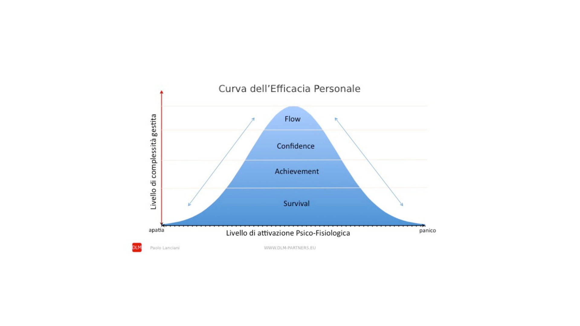 The Personal Effectiveness Curve - a New Tool for Applied Work and Organisational Psychology