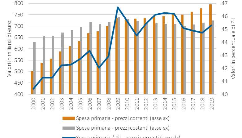 La spesa primaria italiana nel XXI secolo