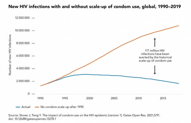 New-HIV-infections-with-and-without-scale-up-of-condom-use_960png