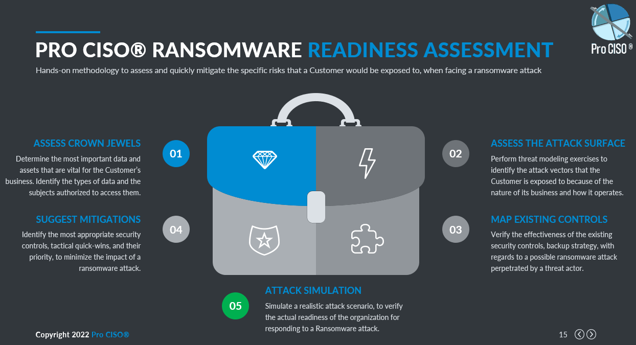 Ransomware Readiness