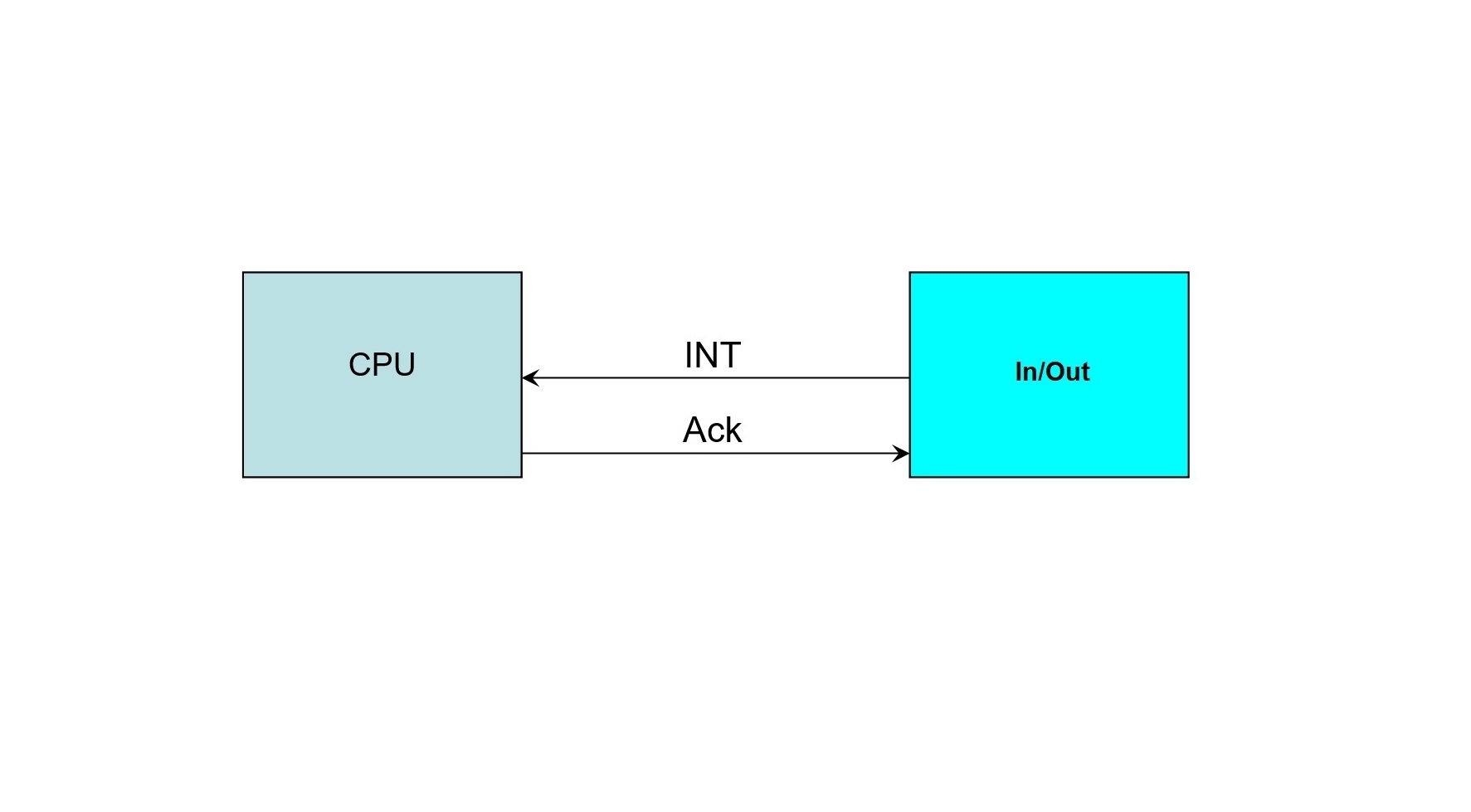 CPU: la gestione delle interruzioni