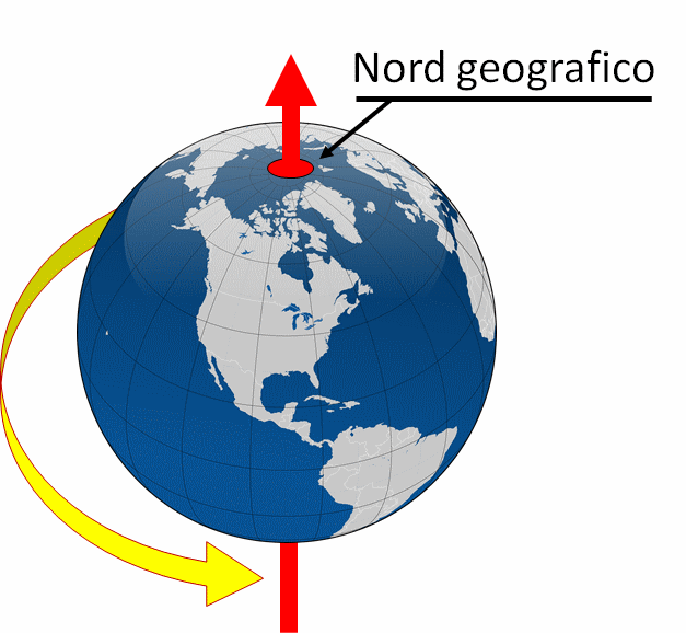 La polarità del campo magnetico