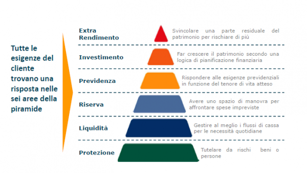 piramide pianificazione finanziariapng