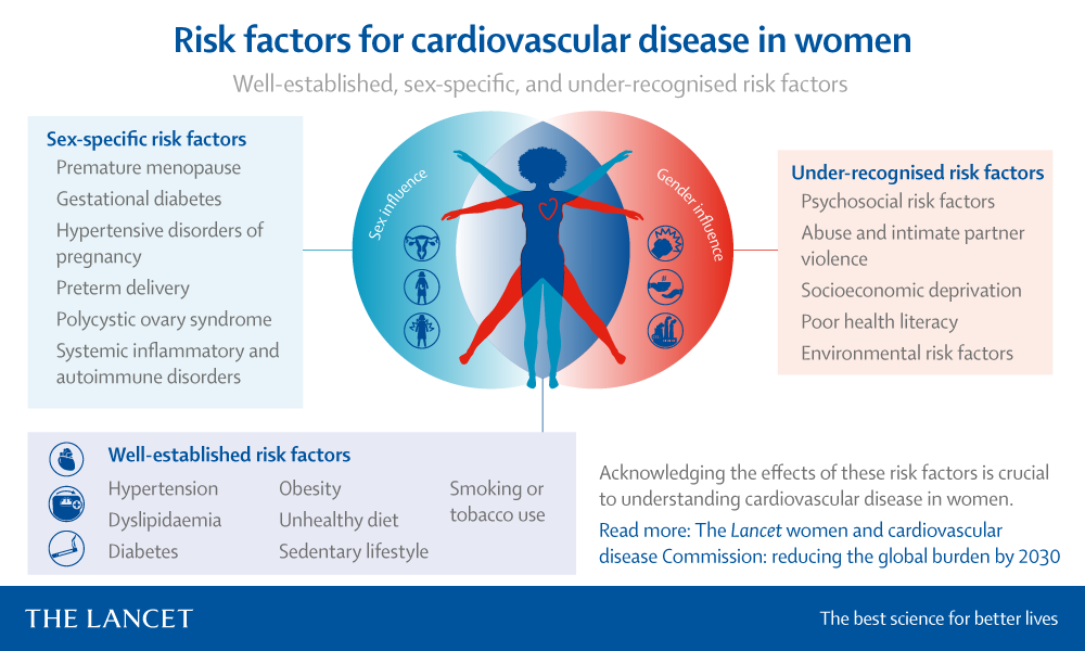 Women-CVD_1---Risk-factorspng