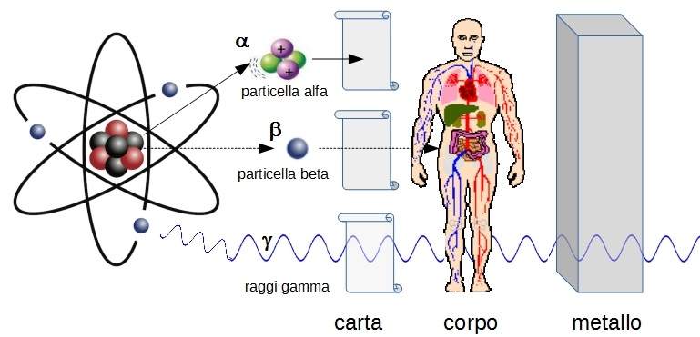 Radiazioni elettromagnetiche ionizzanti e non ionizzanti