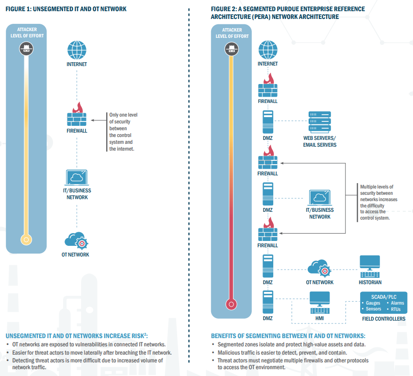 Infographic by CISA on layering Network Security through Segmentation