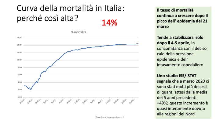 Curva della mortalità in Italia