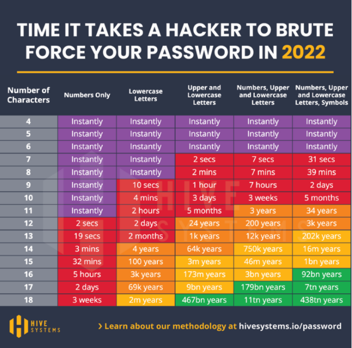 How long does it take to brute force a password in 2022 ?
