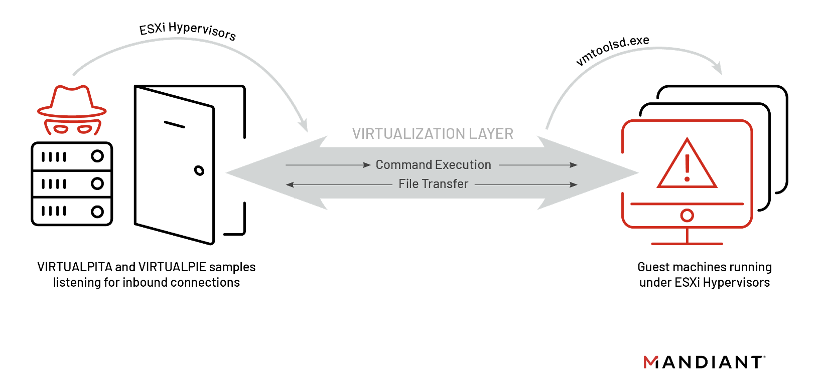 Attackers target hypervisors of virtual platforms to avoid EDR and maintain persistence