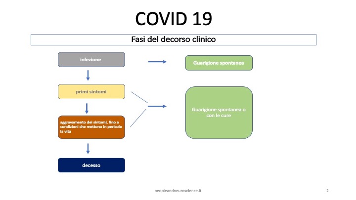 Fasi del decorso clinico del COVID 19