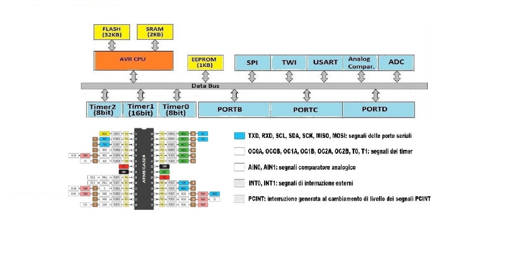 MCU: Introduzione al microcontrollore ATMEGA328