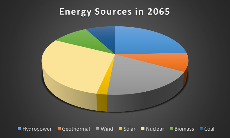 NOI,I NOSTRI BISOGNI, E LA COESISTENZA CON LE RICHIESTE ENERGETICHE DEL NOSTRO FUTURO